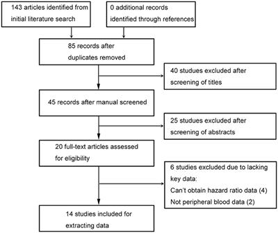 Prognostic Role of Serum Lactate Dehydrogenase in Patients With Urothelial Carcinoma: A Systematic Review and Meta-Analysis